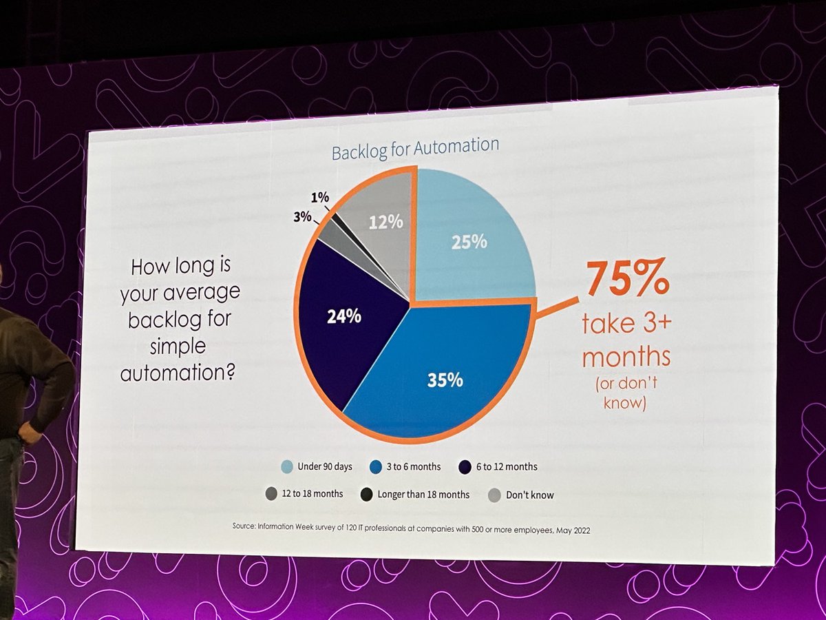 mikeni's tweet image. The RevOps/ MOps crowd all nodding their head on the latest data on how long even a simple automation takes IT to help deliver - 3 months … as the starting bid #mopza23 #RevOps #dataAutomation