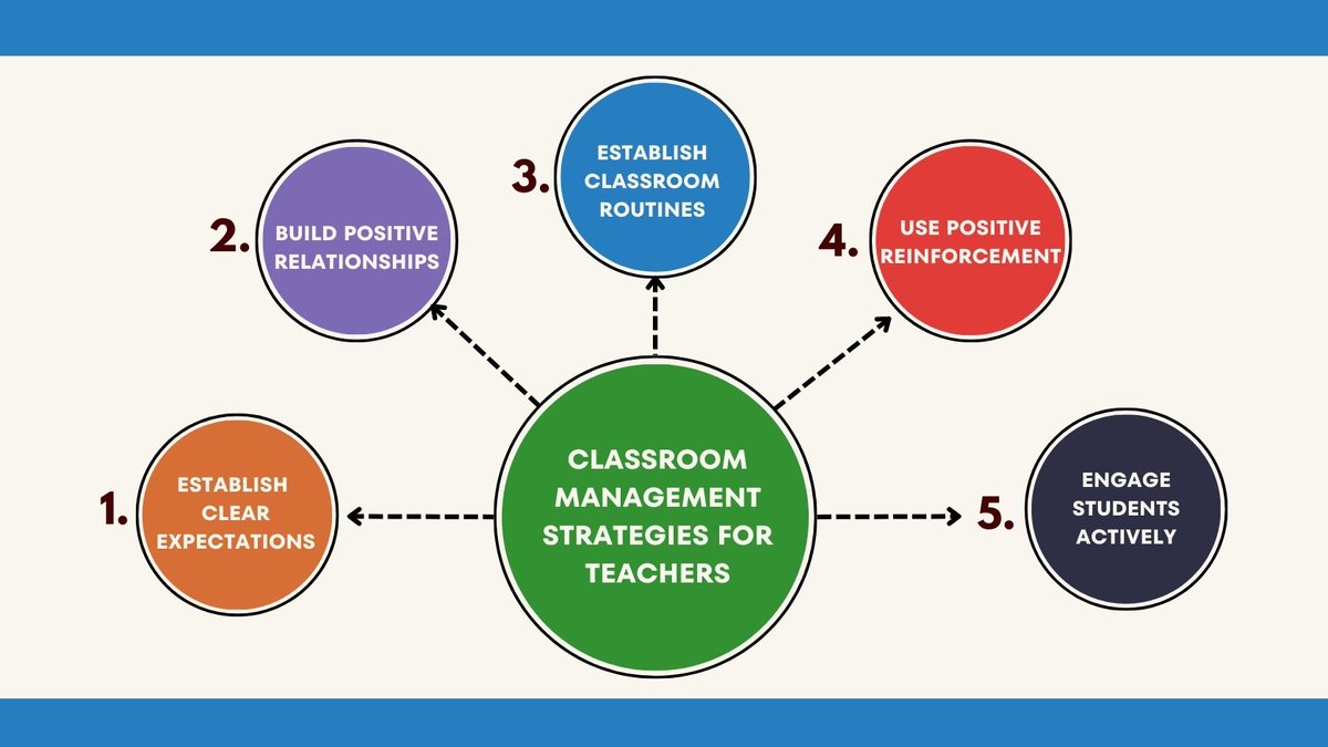 TCEA's tweet image. How can teachers manage a classroom effectively? Here are some classroom management strategies to try with your students.

sbee.link/g4ytncqj6h
#teaching #edutwitter