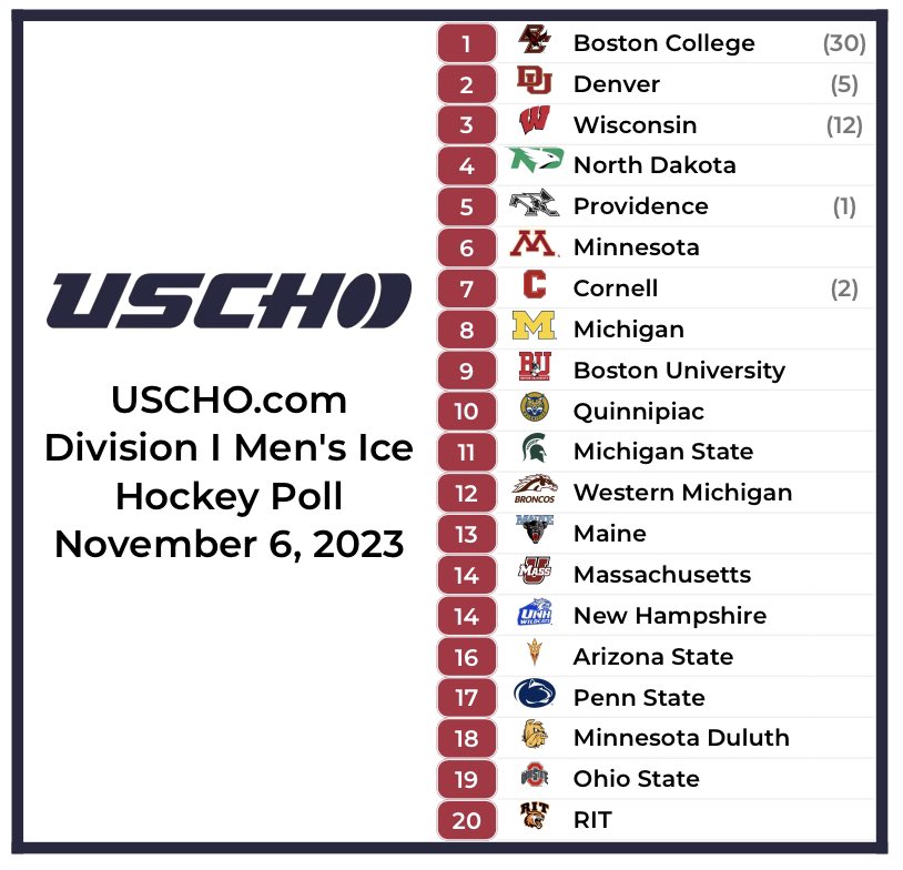 This week’s USCHO.com Division I Men’s Poll is here!