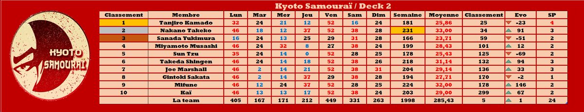 Résumé du deck 2 #TTFL

MVP : @NTakedo - 231 pts 

MIP : <a href="/MifuneTTFL/">Mifune ⚔️</a>📈+146

SP🧉: Holmgren - 52 pts 

BP🍌: Okogie - 0 pt

Team : 5📈+1

Classement :

🥇 <a href="/Tanjiro_Kyoto/">Tanjiro Kamado</a>
🥈 @NTakedo
🥉 <a href="/Sanada_TTFL/">Sanada Yukimura TTFL</a>

⚔️