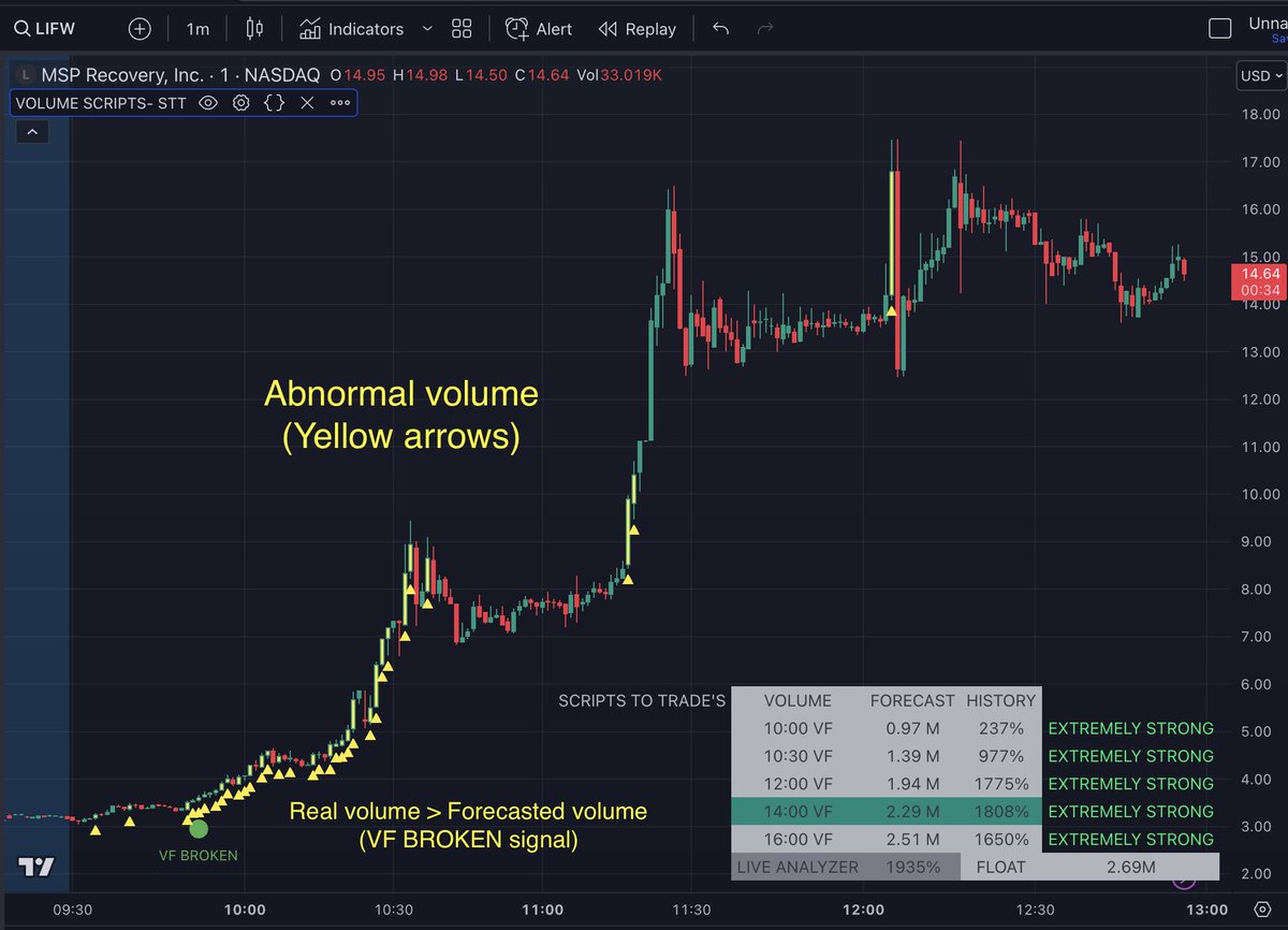 scriptstotrade's tweet photo. If there is a huge squeeze, be sure that the volume is telling us it is getting too strong.
$LIFW
#volumeforecast https://t.co/ZCkIF0C9Nv