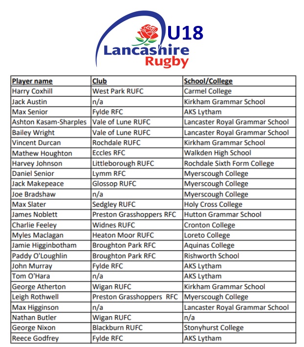 The County U18 Management Team would like to thank all the players who attended this year's Trials and Development Day at MMU. We are pleased to announce the selection of this seasons Male Lancashire U18 Squad who will compete in the upcoming county games. #olankylanky