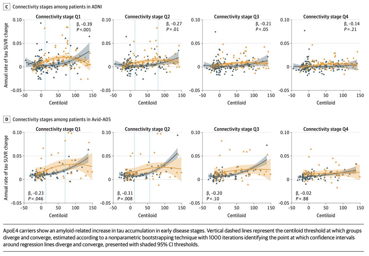 Nico Franzmeier (@nfranzme) on Twitter photo Very happy to share our new work in <a href="/JAMANeuro/">JAMA Neurology</a>, showing that ApoE4 triggers earlier and faster amyloid-related tau spreading. Thus, Anti-amyloid therapies may need to come earlier in E4 carriers to prevent tau. Huge thanks to <a href="/AnnaSteward_/">Anna Steward</a> and my team!
doi.org/10.1001/jamane… Very happy to share our new work in <a href="/JAMANeuro/">JAMA Neurology</a>, showing that ApoE4 triggers earlier and faster amyloid-related tau spreading. Thus, Anti-amyloid therapies may need to come earlier in E4 carriers to prevent tau. Huge thanks to <a href="/AnnaSteward_/">Anna Steward</a> and my team!
doi.org/10.1001/jamane…