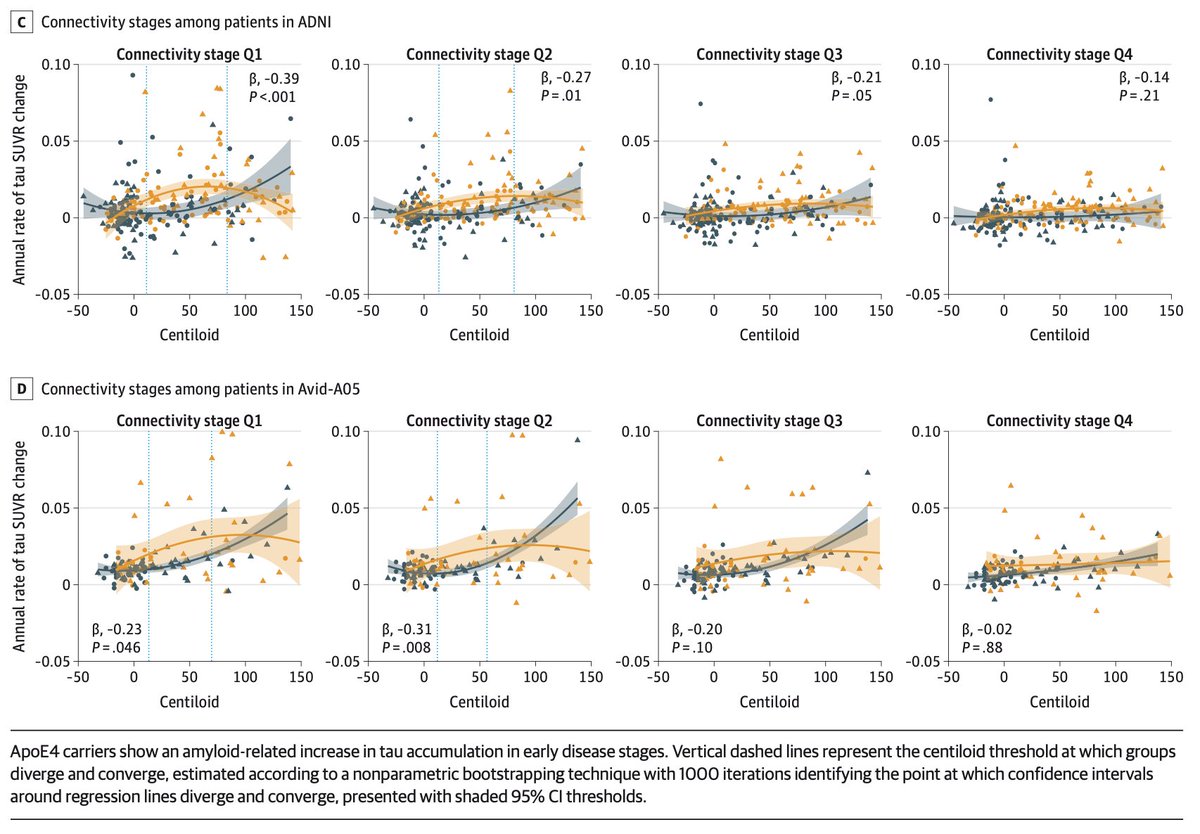 Very happy to share our new work in @JAMANeuro, showing that ApoE4 triggers earlier and faster amyloid-related tau spreading. Thus, Anti-amyloid therapies may need to come earlier in E4 carriers to prevent tau. Huge thanks to @AnnaSteward_ and my team! doi.org/10.1001/jamane…