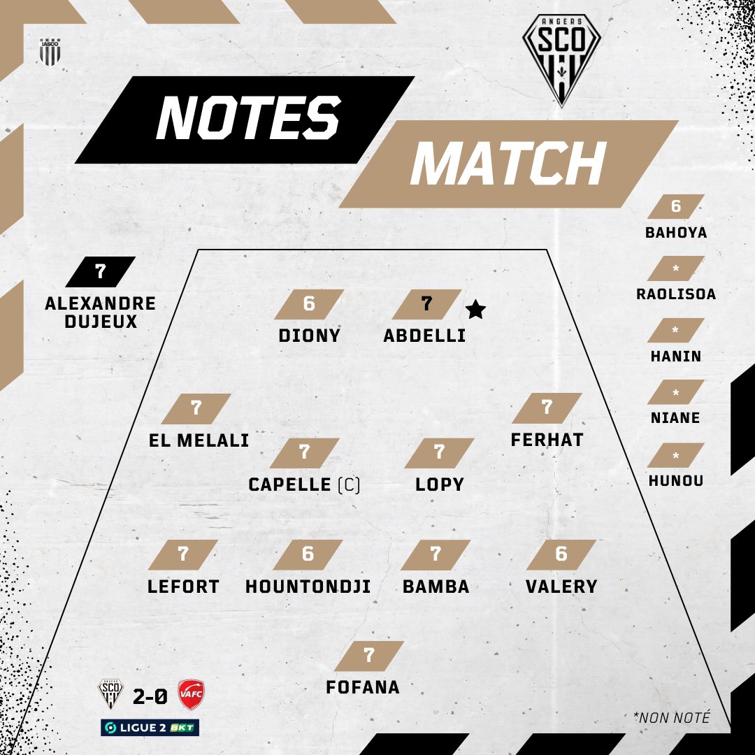 IncroyableSCO's tweet photo. 🏆 - Avec une moyenne de 7/10, Himad Abdelli est votre Scoïste du match lors de #SCOVAFC (2-0) samedi. 

🗣 Alexandre Dujeux : 7
 
📝 203 participants

#AngersSCO ⚫️⚪️ https://t.co/2BcMEL8Qg2