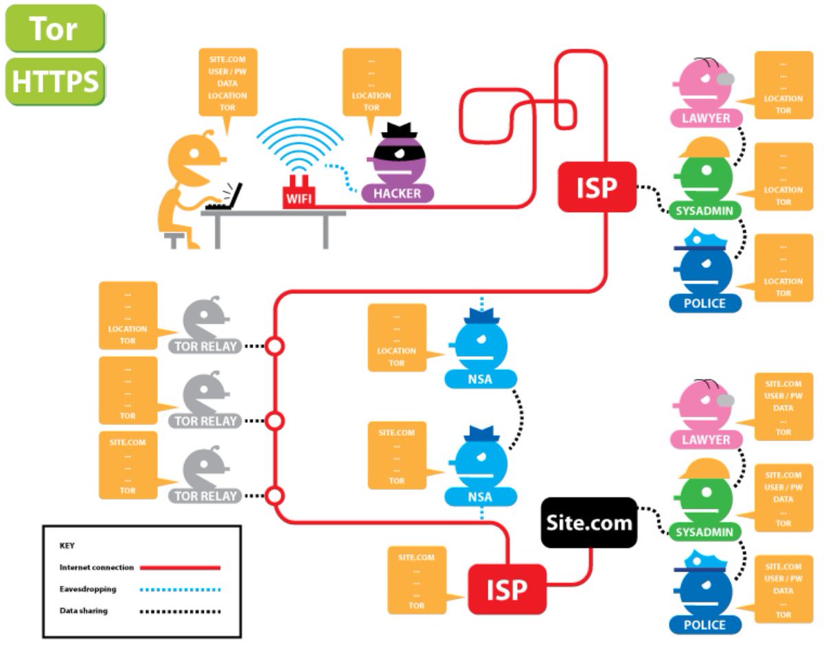 StarkPrivacy's tweet photo. VPNs y TOR, la realidad

Primeros vamos a ver en que se diferencian y su principal función, luego vemos cuando usarlos:

���Función de una VPN

· Encripta tus datos, esto hace que tu proveedor de internet (ISP) no pueda ver a que páginas accedes
· Aumenta la seguridad en redes públicas
· Los lugares donde te conectas no pueden ver tu dirección IP y por lo tanto tu ubicación
· Evita censura leve

🟢Función de TOR

· Todo lo anterior
· Navegar de forma anónima y libre
· Evitar censura más avanzada
· Creación de sitios webs de forma anónima y evitando la censura

🟢¿Qué diferencias puedo encontrar?

Como has podido ver mientras una VPN pasa por un solo nodo (Te conectas y de ahí sale la información), en TOR te conectas a un nodo pero luego pasa por otros 2 nodos más, haciendo que quien quisiera espiarte lo tuviera muy complicado pues si te fijas en la imagen anterior cada nodo TOR tiene acceso a una información diferente, siendo la mínima indispensable para que sea efectiva la conexión, sin embargo en las VPNs solo hay un punto al que atacar y está sometido a la ley.

Hay que saber es que NUNCA puedes saber si tu VPN está espiando.

Ya sé todas las políticas que pueden tener de no hacerlo, pero la ley es superior a ello y aunque no lo hagan por defecto podrían hacerlo por orden judicial si lo creen necesario.

A diferencia de las VPNs, TOR no responde ante nadie, no está bajo ninguna jurisdicción.

Esto hace que puedas estar tranquilo de que el servicio y en la forma que lo ofrece no puede verse forzado a cambiar sin tú saberlo.

Usar siempre TOR no es una opción para las personas promedio, pues su "velocidad" es bastante baja, perderás mucha velocidad de conexión.

🟢¨Pero mi VPN permite TOR over VPN¨

Esto podría quererse utilizar si TOR  está censurado en tu país y/o quieres evitar que se conozca su uso, pero TOR tiene herramientas para esto como puede ser un "puente" para saltarte dicha censura.

🟢¿Entonces cuál uso?

Si lo que quieres es una navegación común y un uso cotidiano recomiendo usar una VPN, donde mantendrás la privacidad de cara a lo expuesto anteriormente.

Si lo que quieres es una navegación lo más anónima posible entonces, utiliza solamente TOR, conociendo sus pros y contras.

Una buena VPN no debería vigilarte sin una motivación detrás (Legal, por obligación de las autoridades).

Pero existe la posibilidad de que esto ocurra en caso de que las autoridades así lo consideren u otro motivo, es algo que debemos confiar que no suceda, sin embargo como ya sabemos es mejor  "Don´t trust, verify".

Cada una cumple una función de forma correcta, no es práctico utilizar TOR en todas tus conexiones si eres una "persona promedio".

Pero esto no quita que hay que conocer las limitaciones de las VPNs y a que estamos expuestos.

Si quieres conocer más respecto a las VPNs te recomiendo este hilo:
https://t.co/gTQ1NYuEtE

Recuerda protegerte en el ciberespacio

Un saludo