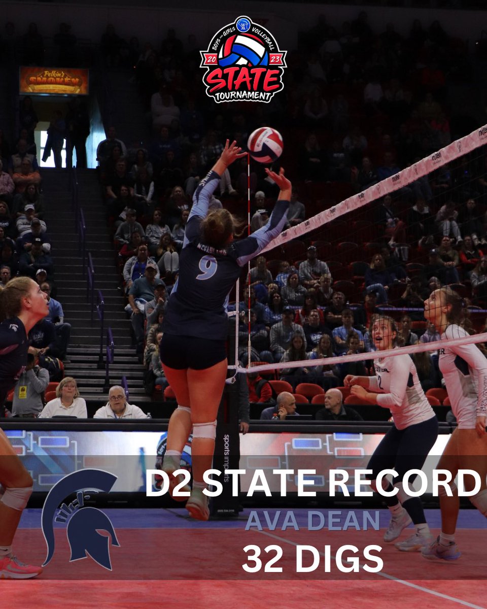 🚨 STATE RECORD 🚨

Ava Dean, McFarland’s senior setter, broke the Girls Division 2 Volleyball State Record for most digs in a 5-Set State Match with 32 digs. Dean set this new record during the semifinal victory over Pewaukee. #wiaavb #staterecord