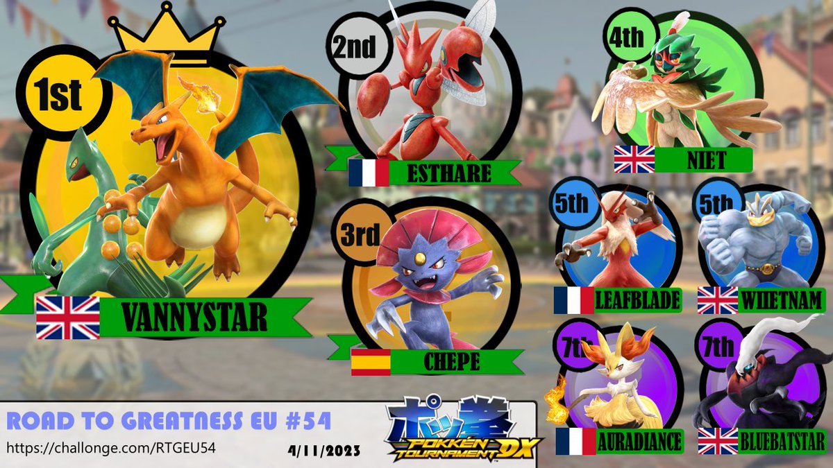 RTG_Global's tweet photo. 1st: @VannyStar1 
2nd: @TheFRCHTFfan 
3rd: @chepestoopid 
4th: @niet_dev 
5th: Leafblade 
5th: Wiietnam 
7th: @Auradiance 
7th: BlueBatStar 
Bracket: https://t.co/zvInuQ7Tlk
#PokkenTournamentDX https://t.co/aDvGnKsXho
