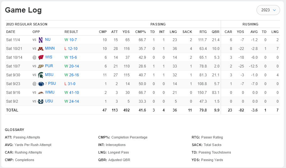 How is this quarterback giving Iowa a better chance to win over any of our backups?  Are our backups really that terrible? #iowahawkeyes #hawkeyefootball