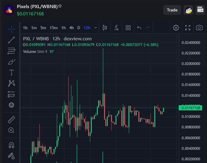 After a whole month of building. Pixels is holding strongly and moving up the next leg up seamlessly