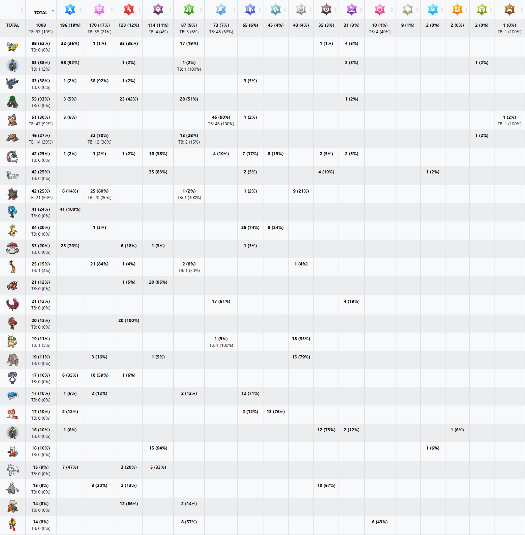 VGC Tournament Stats on X: Pokemon Spotlight #1 - Nihilego Author