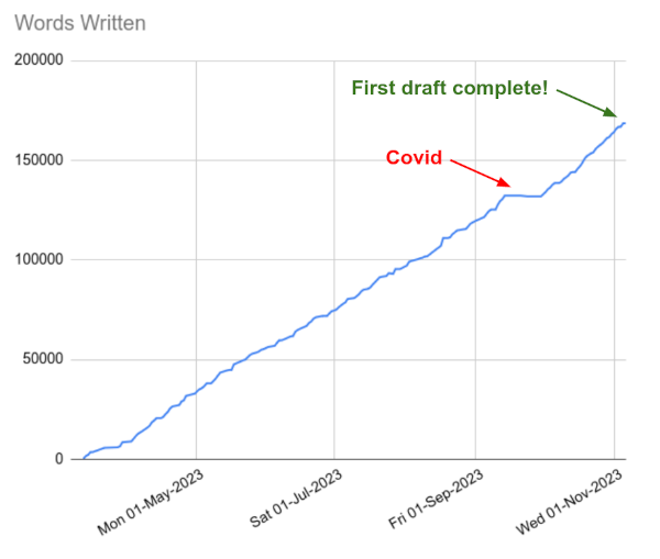 Alexand97288464's tweet photo. Finished the first draft of my second novel!  It took me 8 months.  Now I have editing passes, beta reading and editor passes, etc.  But the draft is complete!

#fantasybooks #indieauthor #indiebooks #amwriting #amwritingfantasy #writingcraft https://t.co/2bqfEnStkg