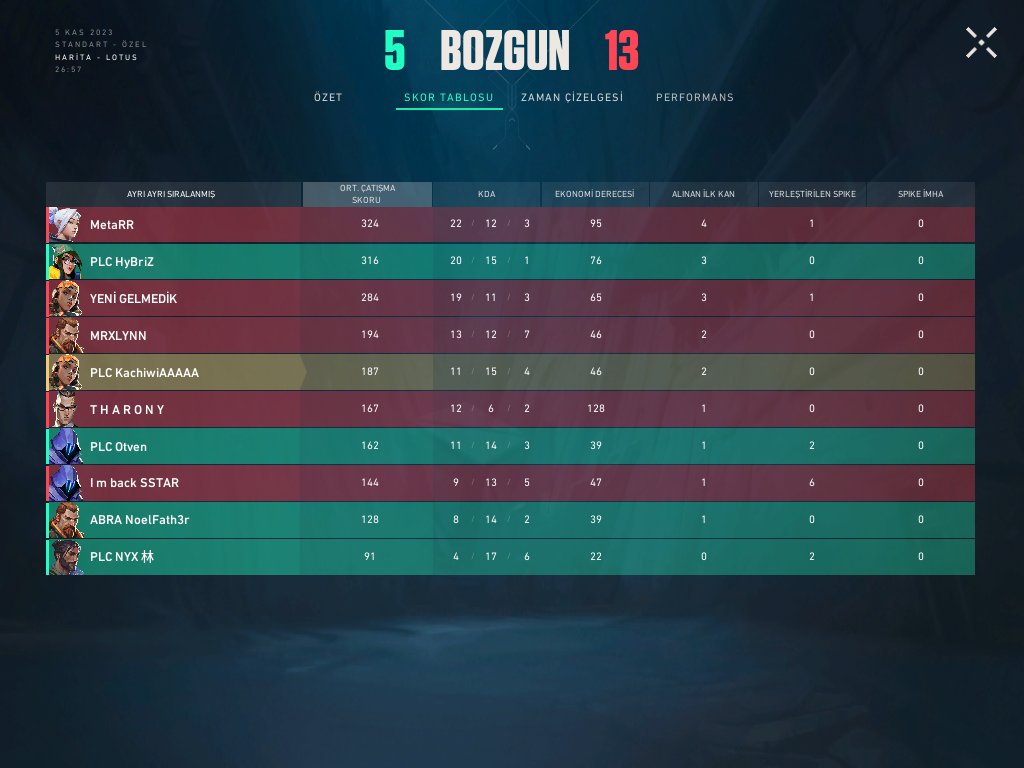 Finalde "HakkınıVerenGiller" takımına karşı 3-0 kaybederek turnuvayı 2. olarak tamamlıyoruz, rakibimizin eline sağlık.