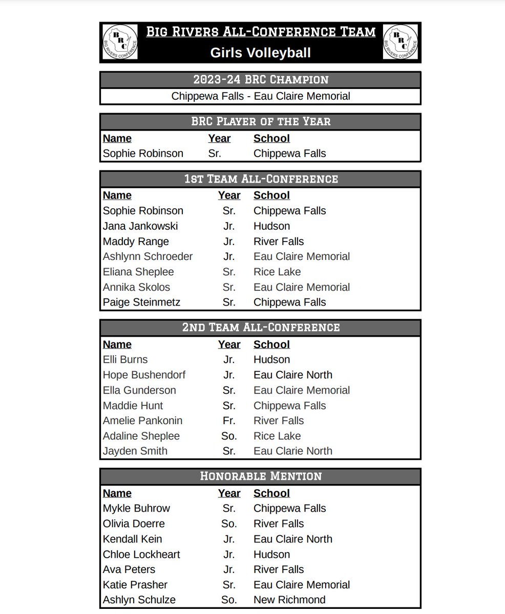 Congratulations <a href="/hudsonvball/">HudsonRaidersVolleyball</a> players Jana Jankowski, Ellie Burns, Chloe Lockheart recognized by the Big Rivers Conference GO RAIDERS! <a href="/HudHS_Athletics/">Hudson Activities</a> <a href="/HudWiBroadcasts/">Hudson Broadcasting</a> <a href="/PrepDigWI/">Prep Dig Wisconsin</a> <a href="/VBAdrenaline/">VB Adrenaline</a> <a href="/volleyengine/">Volley Engine</a> <a href="/ZaleskiSports/">Zaleski Sports</a> #allornothing <a href="/prepdigrachel/">PrepDigRachel</a> <a href="/BreitNelson/">Breit Nelson</a> <a href="/PrepDigChris/">Chris Fitzgerald</a>