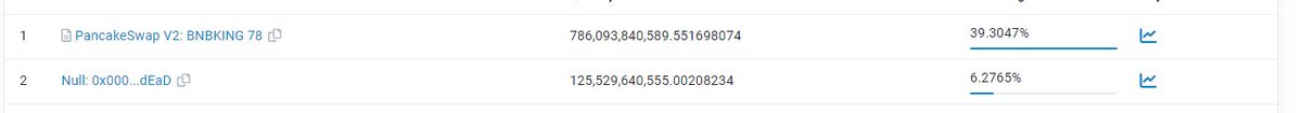 BNBKINGBSC's tweet photo. #BNBKING keeps burning more and more tokens all the time.

Also its liquidity increases hourly

BNBKING will become stronger every day!

#BNBKING #BNB #BSC https://t.co/dFdoZMZieb