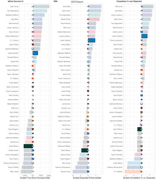 4for4football's tweet photo. Chargers vs Jets #MondayNightFootball DFS Breakdown!

Check out part of @draftaholic's analysis for FREE!

Quarterback Analysis 🎯

Herbert, despite the adversity posed by an injury-plagued receiving corps, has metrics that remain impressive. 

He's seventh in catchable pass rate on the 10th-deepest average depth of target. 

He’s top 10 in per-pass, per-drive, and per-game efficiency. His mobility adds another layer to his game, averaging four rushes per game, including at least one red zone carry per game, underscoring a sneaky dual-threat capability. 

On top of the already strong passing numbers, the rushing is just enough to lift him into the elite echelon of quarterbacks in terms of opportunity value. 

He ranks third in expected fantasy points (xFP) per game and mirrors that with his actual fantasy points per game standing, a testament to his consistent production and efficiency.

Zach Wilson, on the other end of the spectrum, helms a Jets offense that has sputtered and limped through most of the season. 

Wilson’s languishing at the bottom of the charts in key passing metrics, with his catchable pass rate failing to crack the top 30. 

His propensity for risky throws has resulted in more passes charted as potential interceptions than touchdowns, a ratio that would make any offensive coordinator wince. 

He’s 32nd in adjusted yards per attempt, 33rd in fantasy points per dropback, and 31st in fantasy points per game. The juxtaposition of the Jets' winning record against Wilson's individual performance is honestly astounding.

Check out the FULL breakdown: https://t.co/kDCKphq3FF
