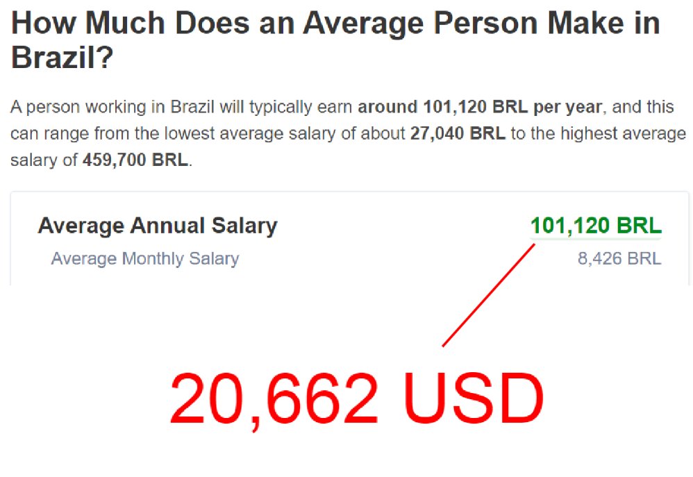 DrepzHowlInvest's tweet photo. So far @Drepz_  has lost close to the Average Yearly Salary in Brazil.

📉101,120 BRL - 20,662 USD📉 https://t.co/4C27aV1EuZ
