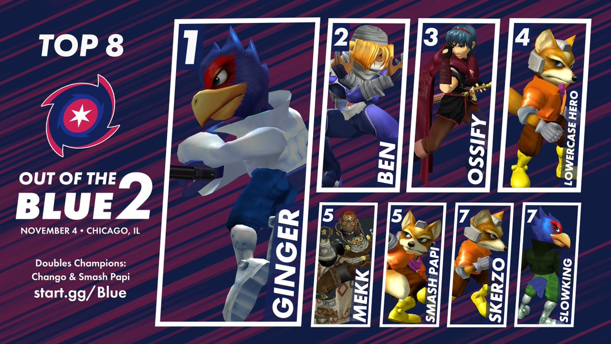 Congrats to the Top 8 of Out of the Blue 2!

🥇1st: @ssbmGinger
🥈2nd: <a href="/Ben_SSBM/">Ben</a> 
🥉3rd:  <a href="/ossify37/">Ossify</a> 
🏅4th:  <a href="/HenryMoser9/">Lowercase hero</a> 
🏅5th:  <a href="/ssbMekk/">Yasin Mekki</a> 
🏅5th:  <a href="/Smashdaddy_SSBM/">Smash Papi</a> 
🏅7th:  <a href="/skerzo_/">skerzo</a> 
🏅7th:  <a href="/SlowkingSSBM/">Dave</a> 

Doubles🥇: <a href="/achanigo/">Chango</a> &amp; <a href="/Smashdaddy_SSBM/">Smash Papi</a> 

GGs and thank you everyone!