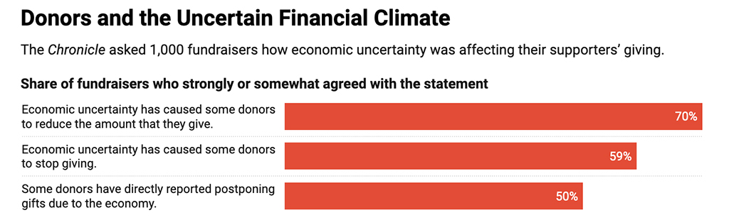 We’ve assembled 5 charts that summarize the findings from our survey of 1,000 fundraisers about 2023 giving, skittish donors, big gifts, and more. phlnthrp.com/3uc8L1y