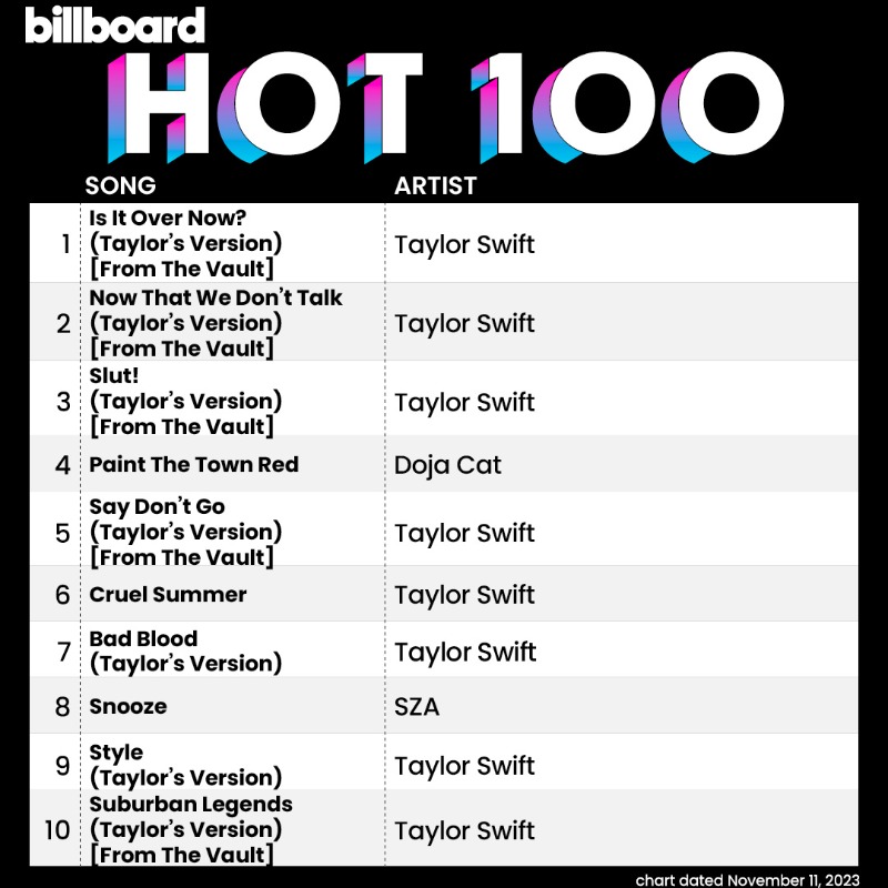 billboardcharts's tweet photo. This week's #Hot100 top 10 (chart dated Nov. 11, 2023).