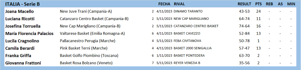 #ArgentinasXelMundo 
ITALIA 🇮🇹 SERIE B
<a href="/JoanaMacello/">Joana Macello</a> <a href="/JoseTorruella/">Josefina</a> <a href="/Flopalacios29/">Florencia Palacios</a> <a href="/LuciCragnolino/">Lucila</a> <a href="/BerardiCami/">Cami Berardi.</a>