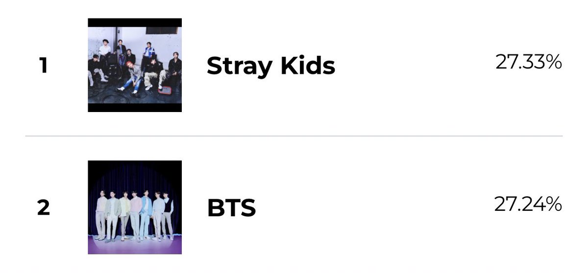 VoteWithARMY's tweet photo. ARMY, please vote 😭

The gap is just getting bigger 
🗳️: https://t.co/NZN9lUFRz2 https://t.co/iEsm8OaPmD