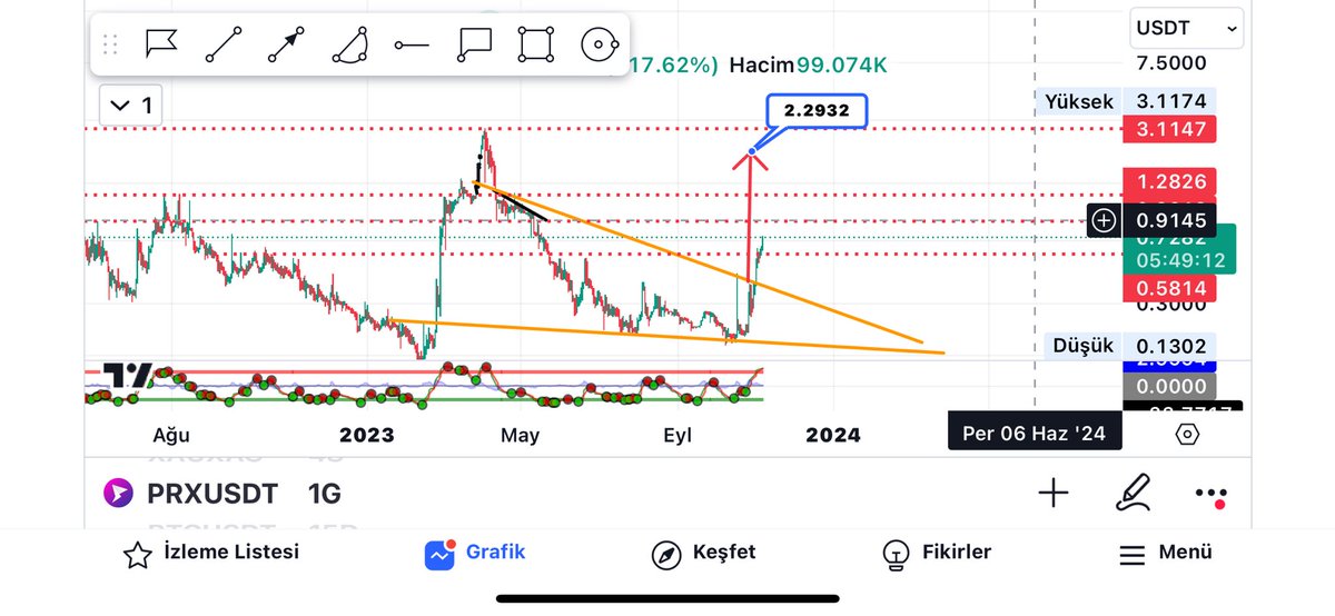 @bestenazsullu 70 üzeri kapanışlarda sıradaki hedef 90 2.45 formasyon hedefi güzel gidiyor değerlendirilir #parex #parexmarket