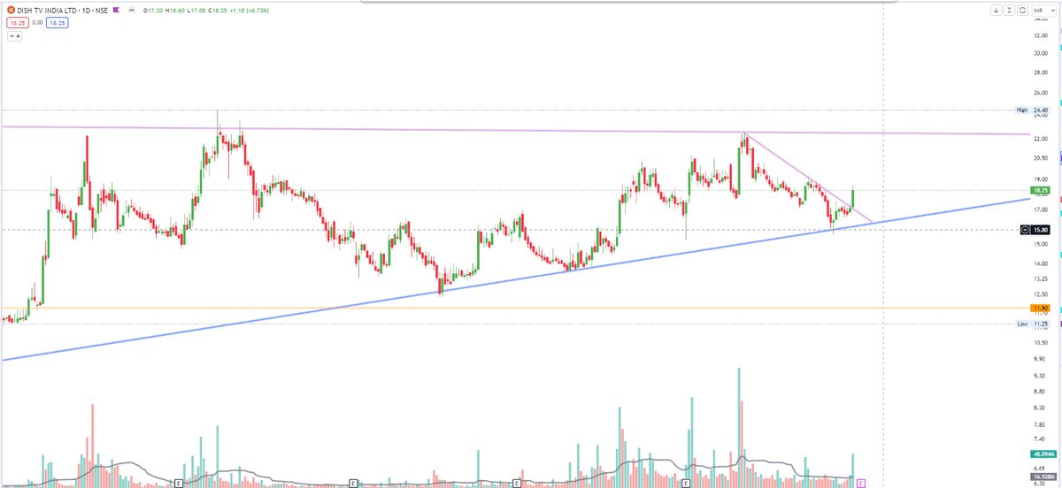 AmolTheAnalyst's tweet photo. #DISHTV #NSE #BREAKOUT
#TechnicalAnalysis #TrianglePattern #ChartPattern #goodvolume https://t.co/ce7PCcl7Or