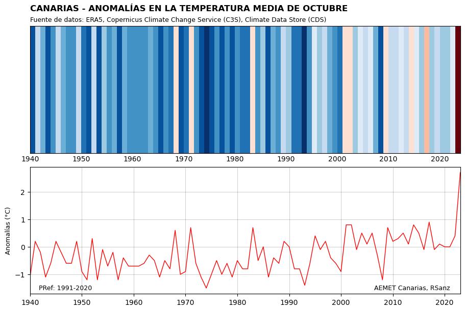 AEMET_Canarias's tweet photo. Anomalías de la temperatura 🌡 media de octubre en #Canarias @CopernicusEU #ERA5 https://t.co/yJW7pTcP7m