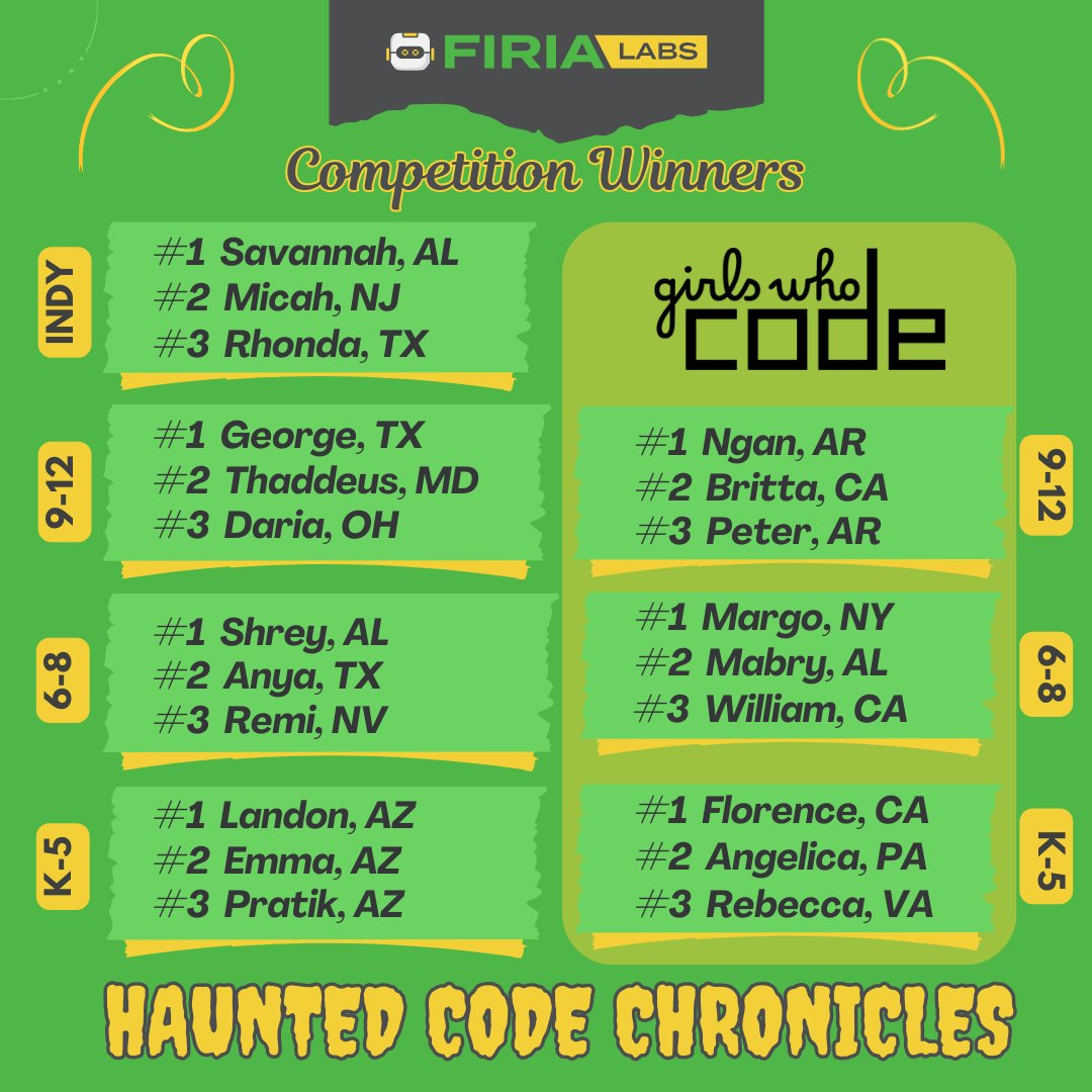 FiriaLabs's tweet photo. As the moon sets on #HauntedCodeChronicles competition, we conjure up gratitude to @GirlsWhoCode for support! The contest is in the crypt, but the FREE #Python #coding challenge lurks on. Kudos to all Ss who joined the eerie fun! May your code always be haunted by creativity!π»π¦ https://t.co/I7YhjIvUA2