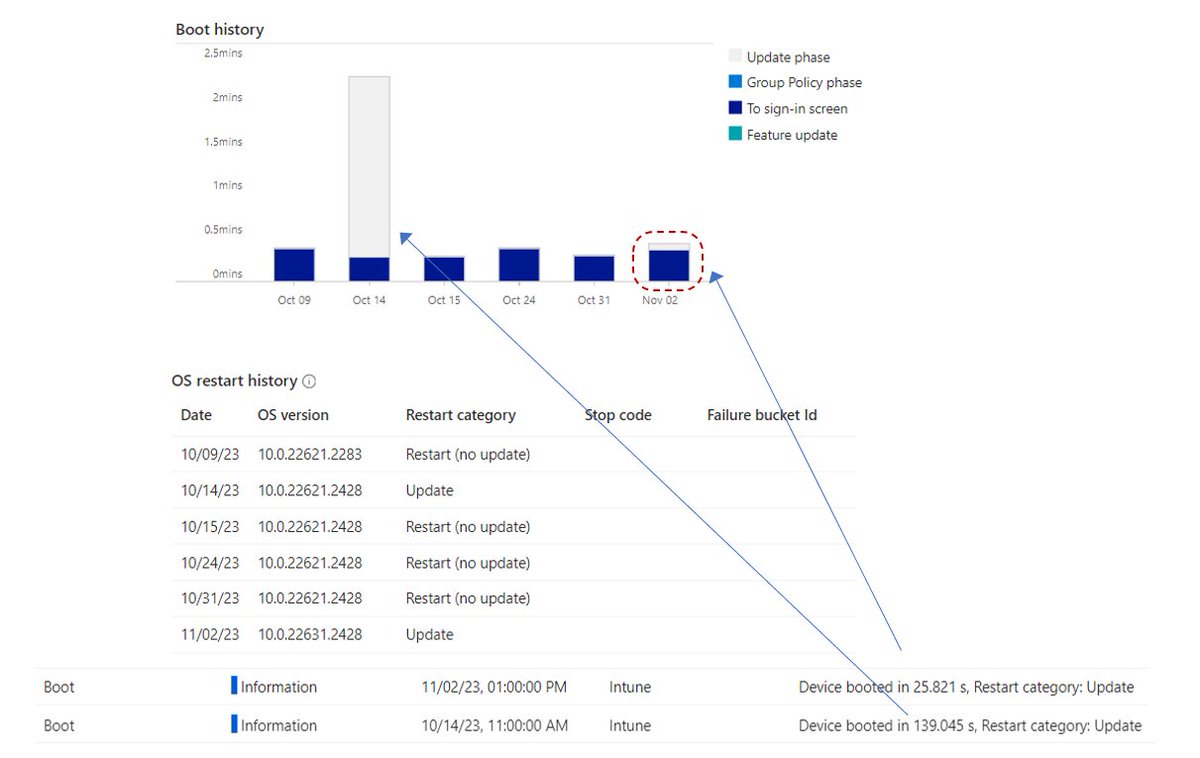 panusaukko's tweet photo. #MSIntune #Endpointanalytics nicely shows how quick #Windows11 23H2 upgrade is with an enablement package. #Windows11 22H2 reboot after CU installation takes about 2,5 min on my device. 23H2 upgrade 26 s! π₯³ https://t.co/e9LUBcmE0O