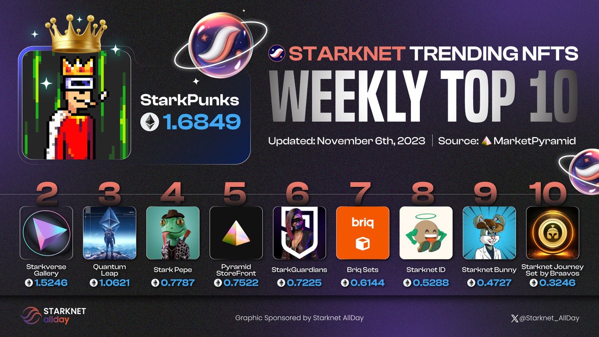 WEEKLY TOP 10 <a href="/Starknet/">Starknet (BTCFi arc) 🥷</a> TRENDING #NFTS

🏆 <a href="/starkpunks_nft/">Starkpunks 👑✨ (OOO until bull run)</a>
🥈 #StarkverseGallery
🥉 #QuantumLeap

🔥 @Strkpepe
🔥 <a href="/MarketPyramid/">Brother Pyramid 𝚫</a>
🔥 <a href="/StarkGuardians/">Brother StarkGuardians</a>
🔥 <a href="/briqNFT/">briq</a>
🔥 <a href="/Starknet_id/">Starknet.id</a>
🔥 <a href="/StarknetBunny/">Starknet Bunny 🥕</a>
🔥 <a href="/myBraavos/">Braavos - Your Bitcoin & Starknet Wallet</a>

Source: <a href="/MarketPyramid/">Brother Pyramid 𝚫</a>

#Starknet #Starknet_Allday