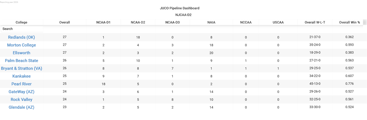 College Baseball Insights (@insightscollege) on Twitter photo NJCAA-D2 JUCO Pipeline Recap (more than 20 Alumni listed on 4 yr school 2023 spring roster)
@AthleticsRcc <a href="/MCPbaseball/">Morton College Panthers Baseball</a> <a href="/ECCPanthersBB/">ECC BASEBALL</a>
<a href="/PBSCPanthers/">Palm Beach State College Athletics</a> <a href="/BSC757_BSB/">Bryant & Stratton College Baseball (VA)</a> <a href="/CavaliersBSB/">Kankakee CC Baseball</a>
<a href="/PRCCAthletics/">PRCC Athletics</a> <a href="/gecknation/">GeckNation Baseball</a> <a href="/GoldenEagleBSBL/">Rock Valley College Baseball</a>
<a href="/GCCazAthletics/">GCCaz Athletics</a>
@JUCOROUTE
<a href="/NJCAA_Exec/">Dr.ChristopherParker</a> NJCAA-D2 JUCO Pipeline Recap (more than 20 Alumni listed on 4 yr school 2023 spring roster)
@AthleticsRcc <a href="/MCPbaseball/">Morton College Panthers Baseball</a> <a href="/ECCPanthersBB/">ECC BASEBALL</a>
<a href="/PBSCPanthers/">Palm Beach State College Athletics</a> <a href="/BSC757_BSB/">Bryant & Stratton College Baseball (VA)</a> <a href="/CavaliersBSB/">Kankakee CC Baseball</a>
<a href="/PRCCAthletics/">PRCC Athletics</a> <a href="/gecknation/">GeckNation Baseball</a> <a href="/GoldenEagleBSBL/">Rock Valley College Baseball</a>
<a href="/GCCazAthletics/">GCCaz Athletics</a>
@JUCOROUTE
<a href="/NJCAA_Exec/">Dr.ChristopherParker</a>