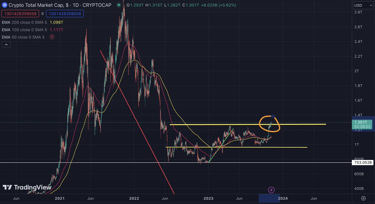 NinjaTurtle9999's tweet photo. Boom! $BBANK Breakout to the upside was inevitable.
Now, take a look at the $TOTAL chart. New money is flowing into the market. This is just the beginning. https://t.co/jj63D6hT3R