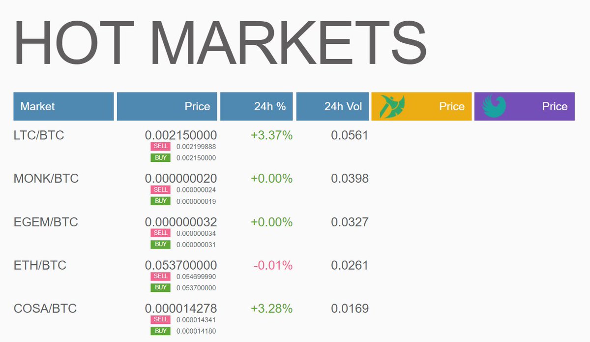 Hello! Here are the hottest #GRAVIEX markets on November 6:
🥇 <a href="/LTCFoundation/">Litecoin Foundation ⚡️</a> (#LTC)
🥈 <a href="/Monk_Coin/">MONK</a>   (#MONK)
🥉 <a href="/ETHERGEMCOIN/">EGEM</a> (#EGEM)

📲 #GraviexMobileApp - graviex.net/documents/mobi…