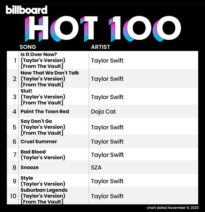 Datamusical_'s tweet photo. #Charts| "Is It Over Now?" de #TaylorSwift debuta en el #1 del #Hot100, remplazando su éxito "Cruel Summer".

La artista logró posicionar otras seis canciones de #1989TaylorsVersion dentro del Top 10 y las catorce restantes dentro del Top 50. https://t.co/QAL9ssCNGr
