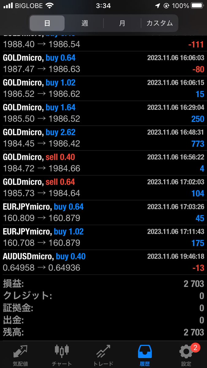 FXTom4's tweet photo. ーーーーーーーーーーーーーーーーーーーーーーーーーーーーーー

【トレード日記】

11/6
利益　2,703円

【一言】

今日は利益少なめ
まだまだこれからです！

【👇リアルユーザー実績一覧👇】
#裁量EAナイトシステムの実績

【いつもお世話になっております🙇‍♀️】

@gungnir_250 https://t.co/DF9AHojYNF