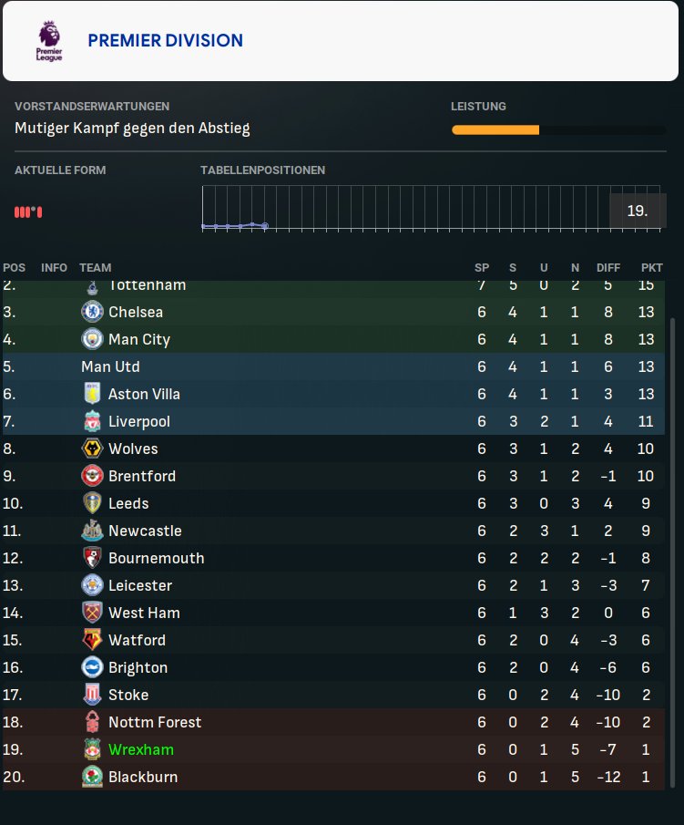 TherealRatex's tweet photo. Mit neuer Taktik raus aus dem 🕳️
Jetzt live 🔴
https://t.co/Tu0f2Pn2rc
#FM24 #FootballManager #WrexhamAFC https://t.co/sTxgxWokpT