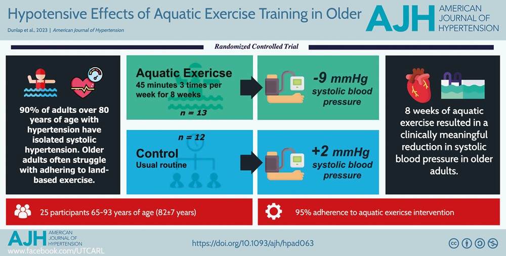 amjhypertension's tweet photo. What is the effect of aquatic exercise 🏊🥽on Blood Pressure?
Small RCT demonstrates large effect!
🔗https://t.co/xwWh992YSP
🔒$ub reqd #BriefCommunication https://t.co/gwnKEaaM7h