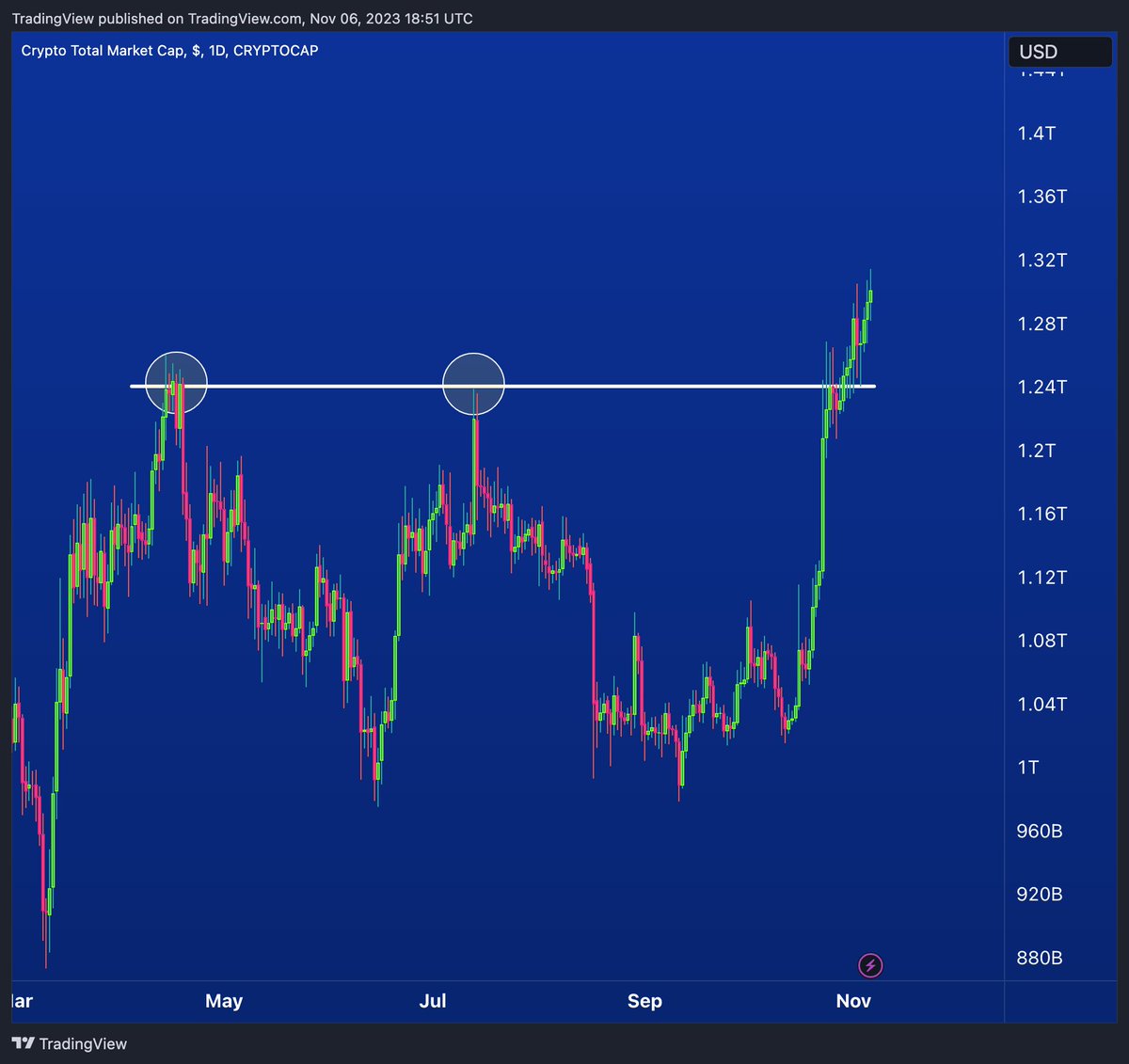 tradingview's tweet image. Crypto total market cap broke out to its highest levels in over 14 months.
