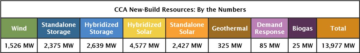 cal_cca's tweet photo. CCAs have collectively signed 302 long-term PPAs for a combined 13,977 MW of new-build clean energy resources. The contracts encompass more than 8,900 MW in renewable energy PPAs and upwards of 5,000 MW in energy storage contracts.

Read more: https://t.co/LtVOcc39Hz https://t.co/n0kHETxj89