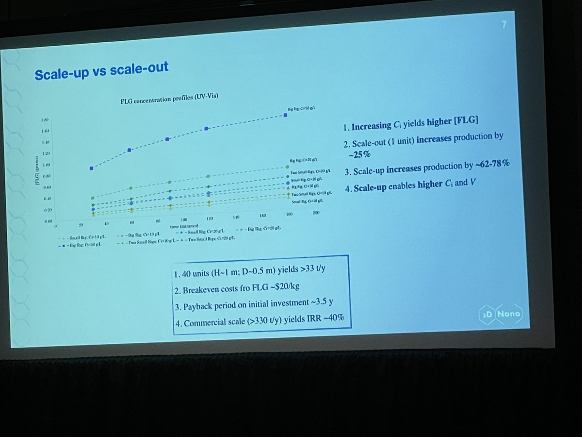 <a href="/AndriusPatapas/">Andy</a>: #scaleup, #scaleout &amp; online monitoring of #graphene &amp; #2D #materials production 

#2DNano #spinoff 

#manufacturing #Industry40 #nanotechnology #AIChE2023 #AIChEAnnual <a href="/ImperialChemEng/">Imperial ChemEng</a> 

Collab: <a href="/JsnStafford/">Jason Stafford</a> <a href="/Petit_Group/">Petit Materials Lab</a> <a href="/MatarLab/">Matar Fluids Group</a>