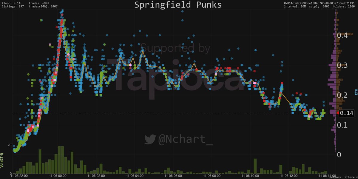 Quite the volume on <a href="/SpringPunksNFT/">Springfield Punks</a> today. 👌
Congrats to <a href="/RinaldoRu/">Rino Russo</a> <a href="/SpringfieldApes/">Springfield Apes</a> 🔥🔥