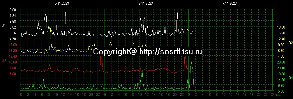 LiveSchumann's tweet photo. Tomsk, Russia. Shumaan Resonance
UTC 07:00 PM 06/11/23
#SchumannResonance https://t.co/1RVaXprozD