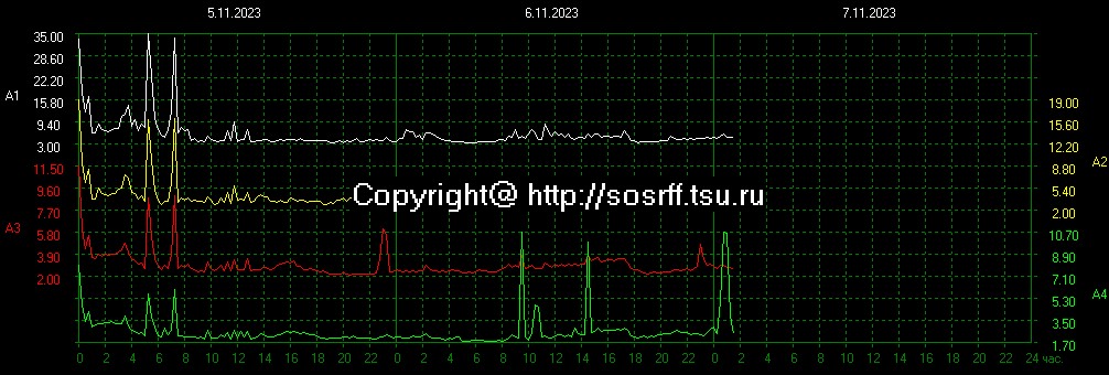 LiveSchumann's tweet photo. Tomsk, Russia. Shumaan Resonance
UTC 07:00 PM 06/11/23
#SchumannResonance https://t.co/1RVaXprozD