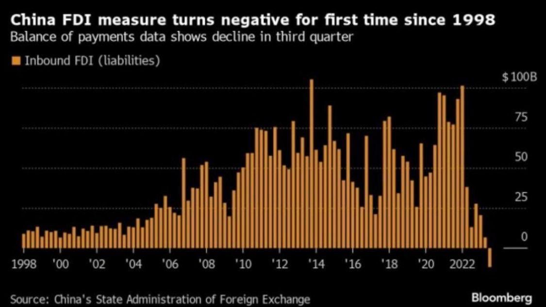 This is big. FDI moves from 100 billion dollars to negative in China.