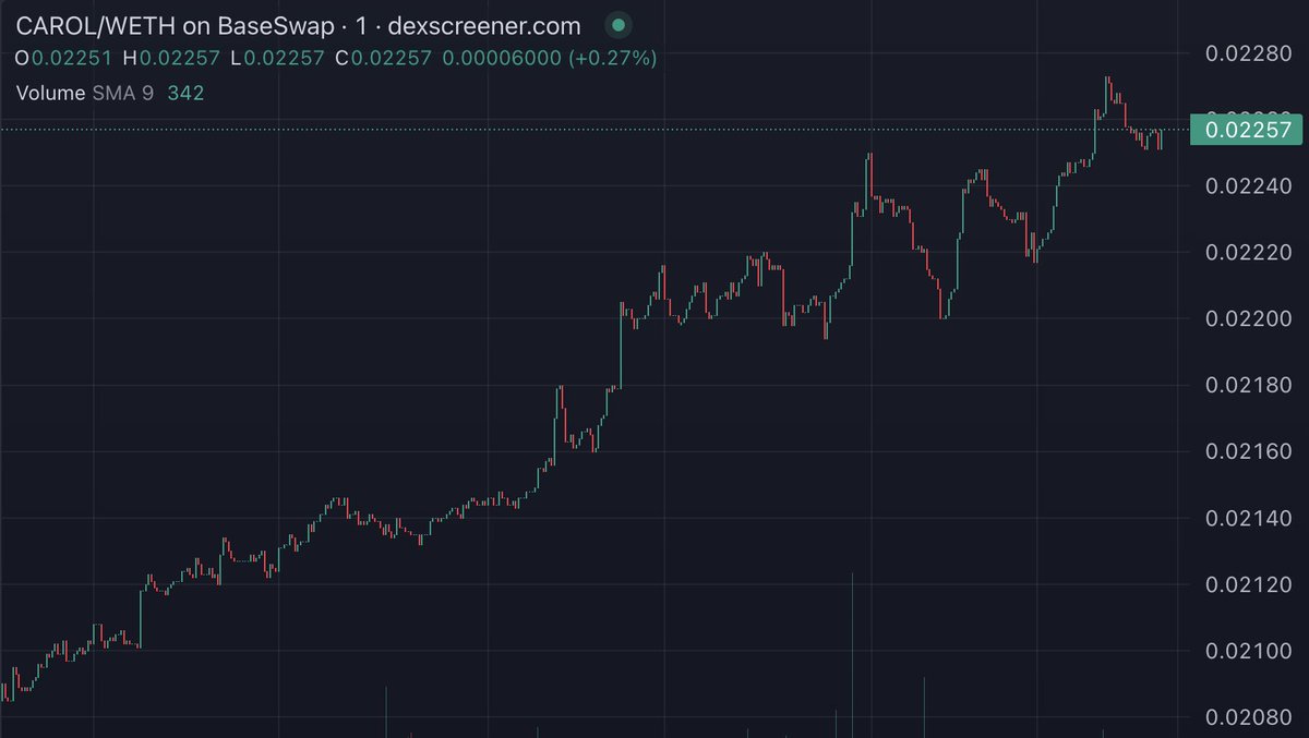 mito_alfaro's tweet photo. Best way to grow. Slowly, steady, organically. Bullish
@carol_protocol
#eth #basechain #buildonbase #carolprotocol #carolfinance #passiveincome #crypto https://t.co/barjSClAxz
