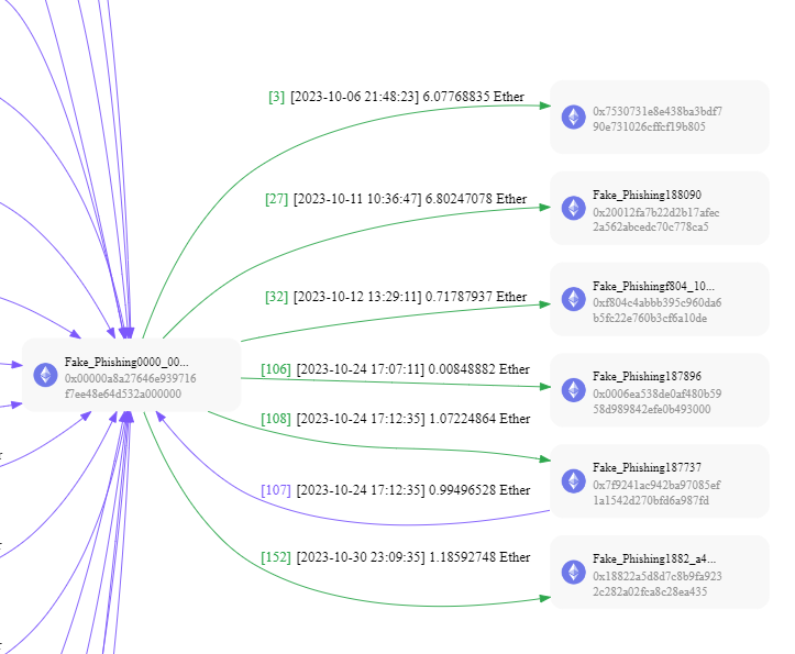 nft_dreww's tweet photo. ⛔𝐌𝐞𝐦𝐞𝐜𝐨𝐢𝐧 𝐒𝐜𝐚𝐦𝐬⛔

This Memecoin Scam ad has drained 16.82 ETH so far....  With many red flags, users still fall victim to the scam ads from twitter.... Lets take a deeper look⤵️⤵️⤵️

Whenever there is something popular in web3, scammers always like to target that project/business/claim/aidrop/etc. for phishing, drainers, and social engineer scams...  As we can see in the one of many scam ads above, a scammer got control of a blue check account, posted a scam link to a drainer website, turned off comments, and botted engagement.  These are always red flag signs to look for in scam ads..  Sadly this ad and 3 other scam ads all focused on @9gagceo 's memecoin, I have tracked, have led to 16+ ETH being drained thus far...

The websites are very basic and minimalistic, as they tell you that you can claim $MEME and you just have to connect your wallet and sign a signature to "claim"...

Meanwhile what this is actually doing is giving an 'approve all' signature to drain everything out of your wallet, @wallet_guard plug-in of course shows you this and helps prevent everyone from accessing the drainer site to begin with and then also shows that signing this signature with take everything out of your wallet

These scam ads are rampant, as almost every ad is a scam, as I did further research in this thread:

https://t.co/chE59HOFry

Always be vigilant when clicking on links, and visiting sites and double check everything you can see, and use @wallet_guard to protect you from things you can't see!!  This scam ad technique changes frequently but the premise of it is still there, to drain your assets..

I hope this helps bring awareness to this matter and @Support and @Safety can implement safe guards in place like Wallet Guard API into the ads to prevent these scam websites from even being allowed on the platform!

Stay Vigilant & Stay Safe