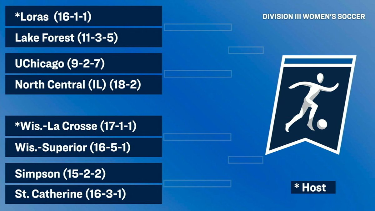 AmerRiversConf's tweet photo. W⚽️: TWO teams are in the @NCAADIII Women's Soccer Tournament!

@LorasAthletics will HOST the first and second rounds! They are set to face Lake Forest in the opening round. 

@StormSports will head to Wisconsin-La Crosse to go up against St. Catherine!

#rollriversWSOC https://t.co/UB5Eq7zVvL