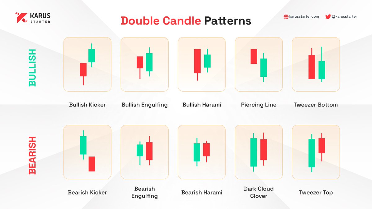 KarusStarter's tweet photo. Mastering the Art of Candlestick Patterns: Elevate Your Trading Strategy with a Keen Eye for Double Candle Patterns 📊🕯️ #TradingTips #MarketSentimentAnalysis #Karustradingcorner https://t.co/sU6RCw9hT9